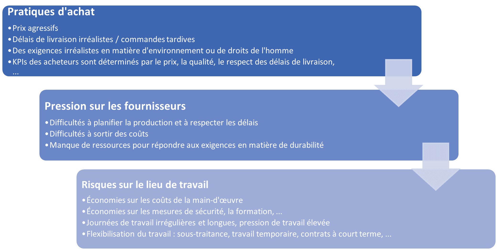 Liens achats-risques