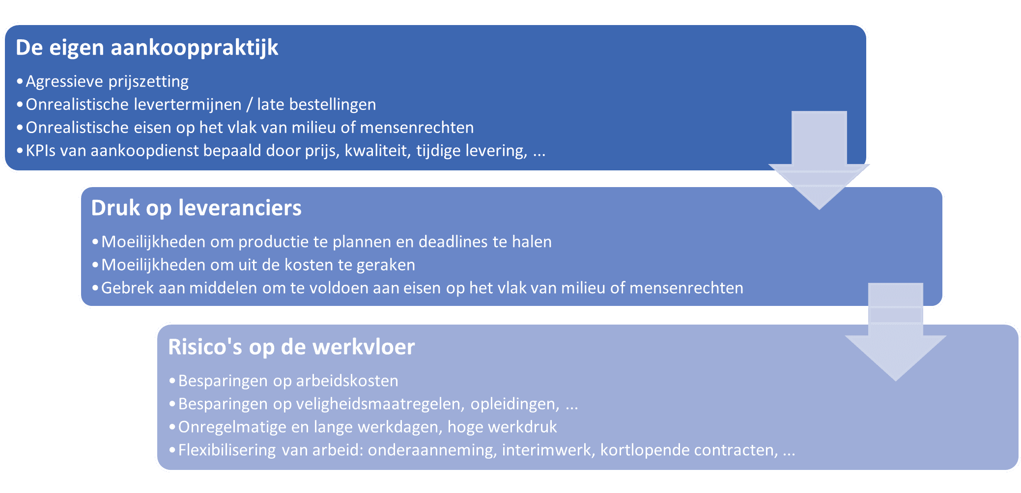 Relatie van eigen aankopen met risico's in de toeleveringsketen
