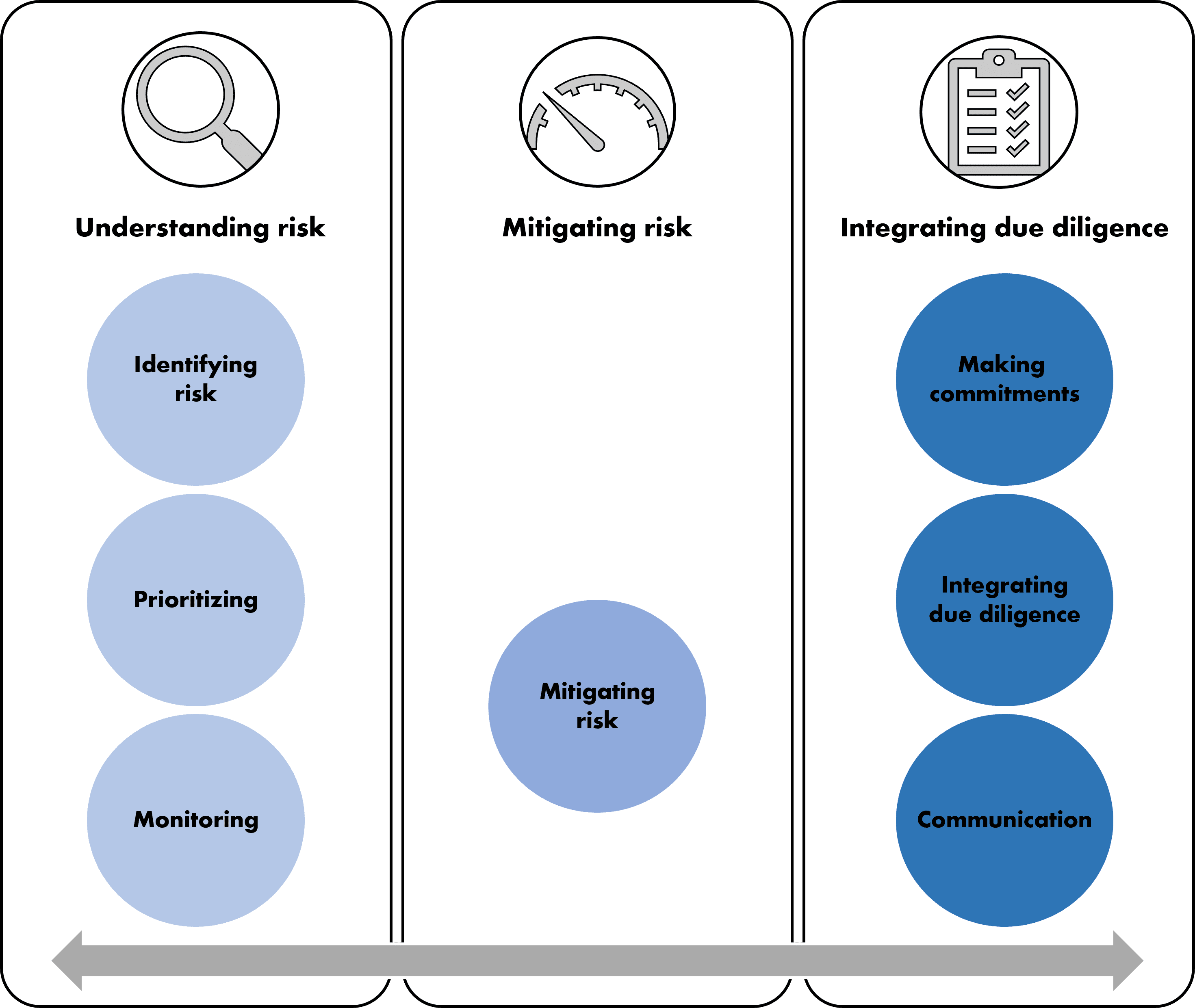 Overview due diligence