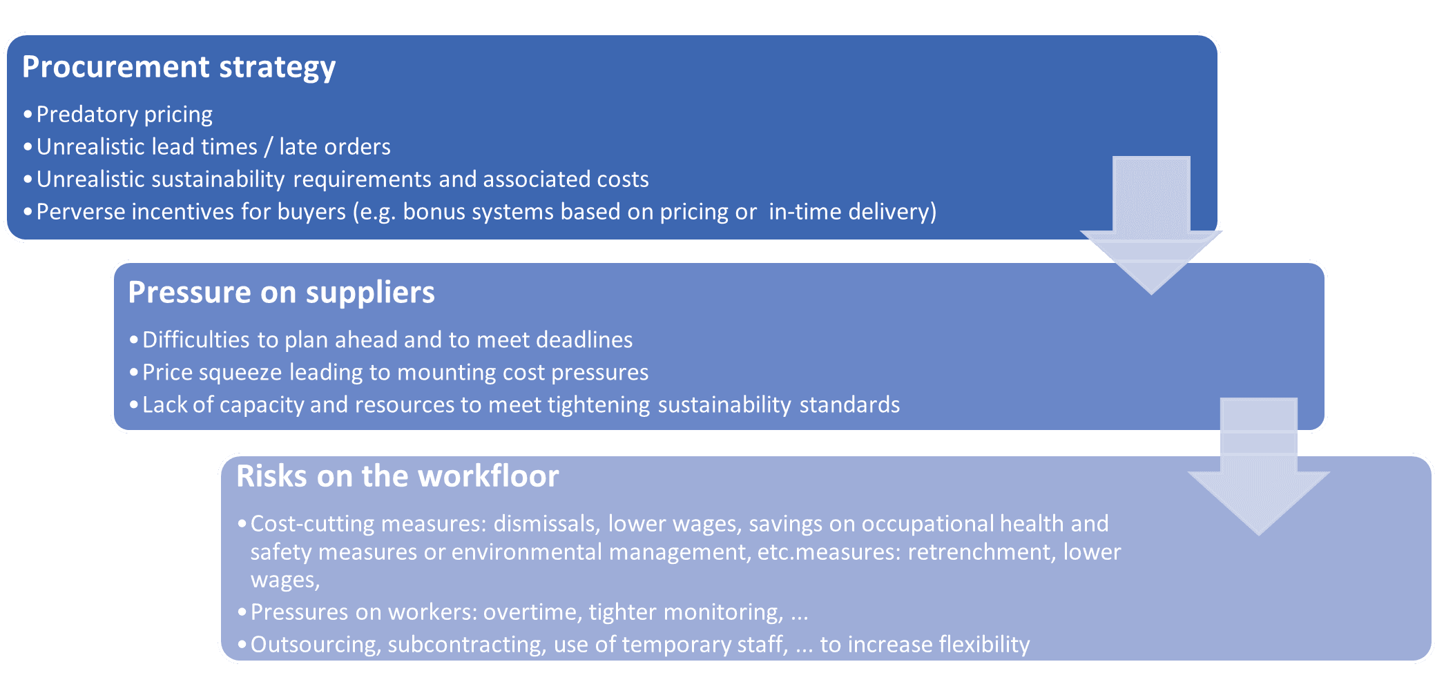 Procurement to risks